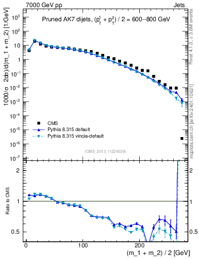 Plot of jj.m.prun in 7000 GeV pp collisions