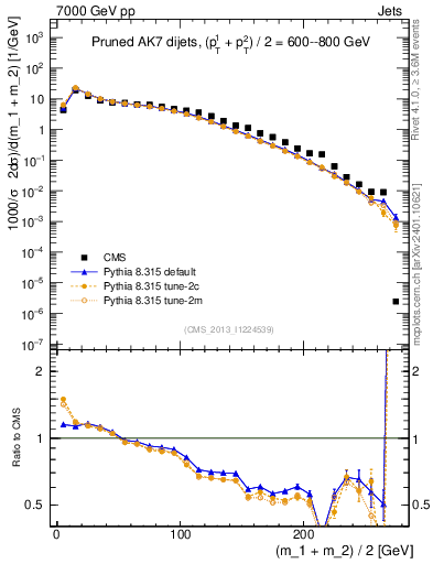 Plot of jj.m.prun in 7000 GeV pp collisions