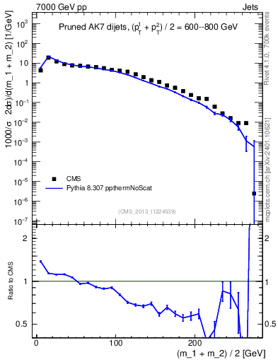 Plot of jj.m.prun in 7000 GeV pp collisions