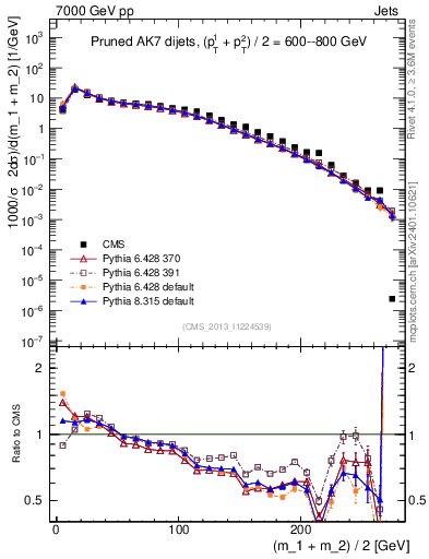 Plot of jj.m.prun in 7000 GeV pp collisions