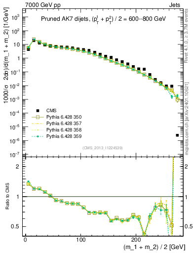 Plot of jj.m.prun in 7000 GeV pp collisions