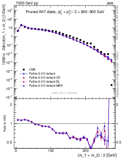 Plot of jj.m.prun in 7000 GeV pp collisions