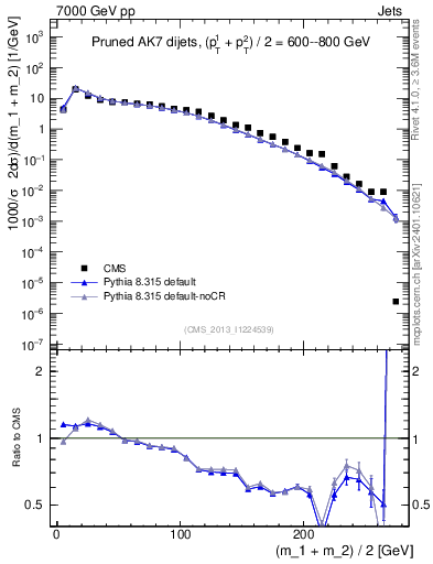 Plot of jj.m.prun in 7000 GeV pp collisions