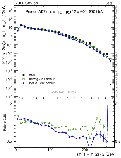 Plot of jj.m.prun in 7000 GeV pp collisions