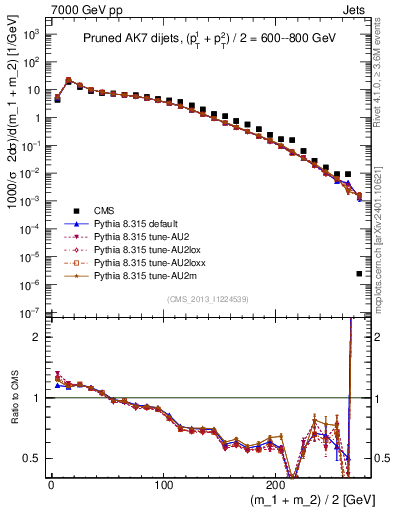 Plot of jj.m.prun in 7000 GeV pp collisions