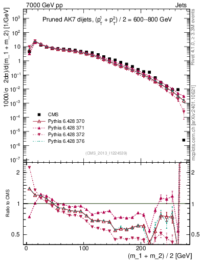 Plot of jj.m.prun in 7000 GeV pp collisions