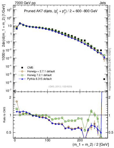Plot of jj.m.prun in 7000 GeV pp collisions