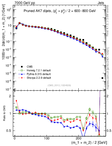 Plot of jj.m.prun in 7000 GeV pp collisions