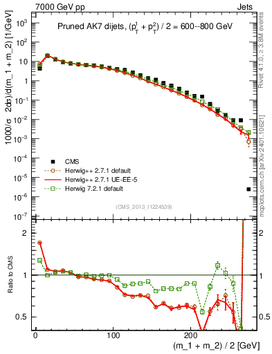 Plot of jj.m.prun in 7000 GeV pp collisions
