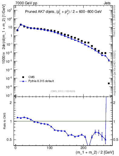 Plot of jj.m.prun in 7000 GeV pp collisions