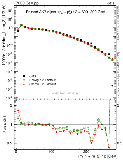 Plot of jj.m.prun in 7000 GeV pp collisions