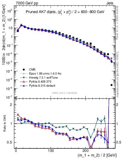 Plot of jj.m.prun in 7000 GeV pp collisions