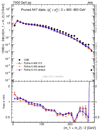 Plot of jj.m.prun in 7000 GeV pp collisions