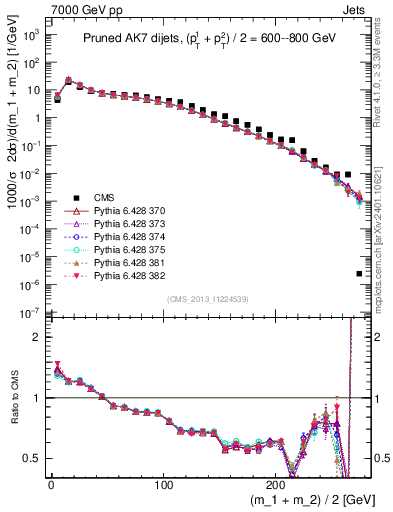 Plot of jj.m.prun in 7000 GeV pp collisions