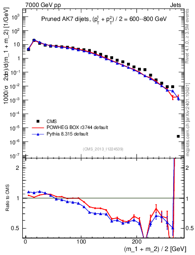 Plot of jj.m.prun in 7000 GeV pp collisions