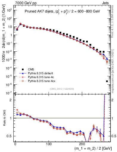 Plot of jj.m.prun in 7000 GeV pp collisions