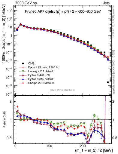 Plot of jj.m.prun in 7000 GeV pp collisions