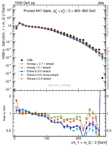Plot of jj.m.prun in 7000 GeV pp collisions