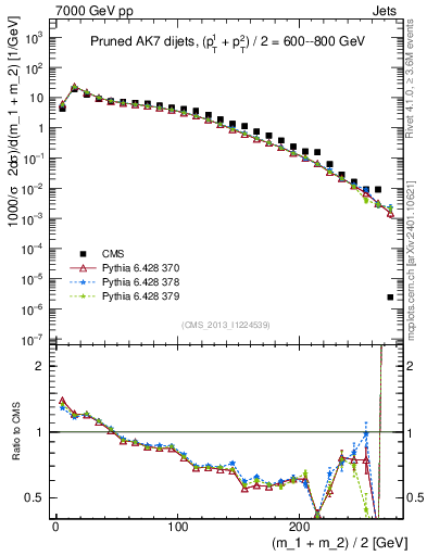 Plot of jj.m.prun in 7000 GeV pp collisions