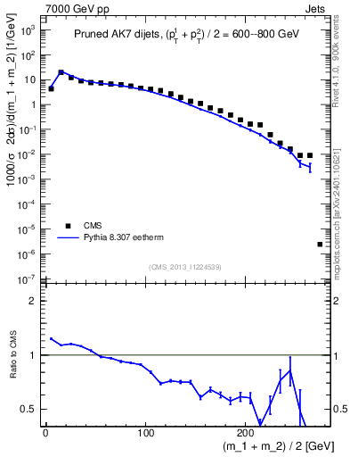Plot of jj.m.prun in 7000 GeV pp collisions