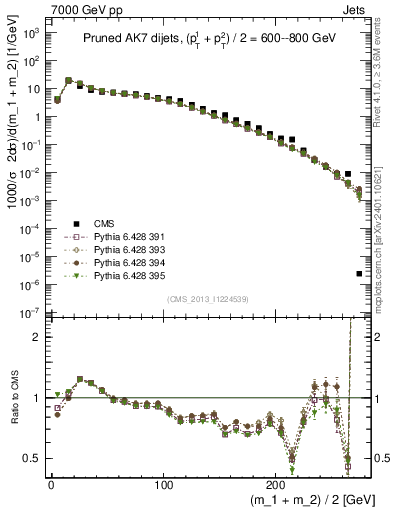 Plot of jj.m.prun in 7000 GeV pp collisions