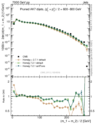 Plot of jj.m.prun in 7000 GeV pp collisions
