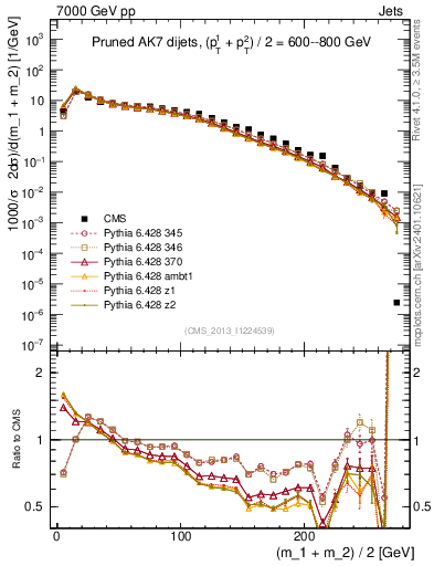 Plot of jj.m.prun in 7000 GeV pp collisions