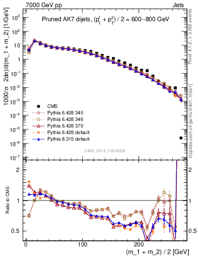 Plot of jj.m.prun in 7000 GeV pp collisions