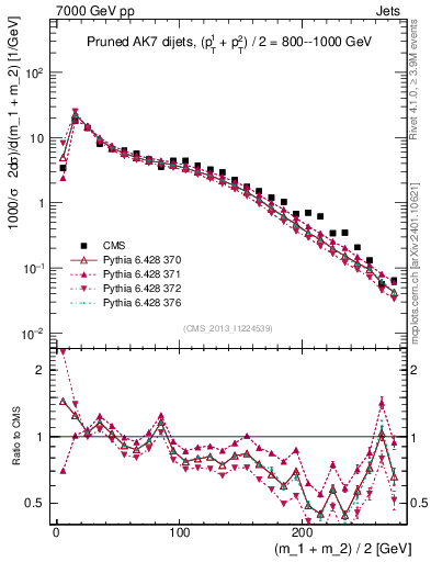 Plot of jj.m.prun in 7000 GeV pp collisions