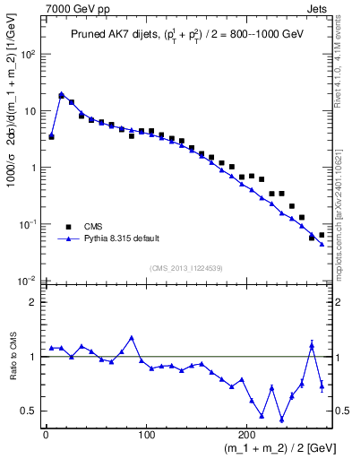 Plot of jj.m.prun in 7000 GeV pp collisions