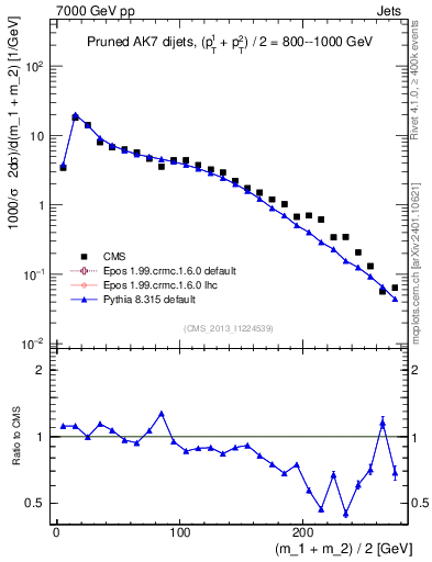 Plot of jj.m.prun in 7000 GeV pp collisions