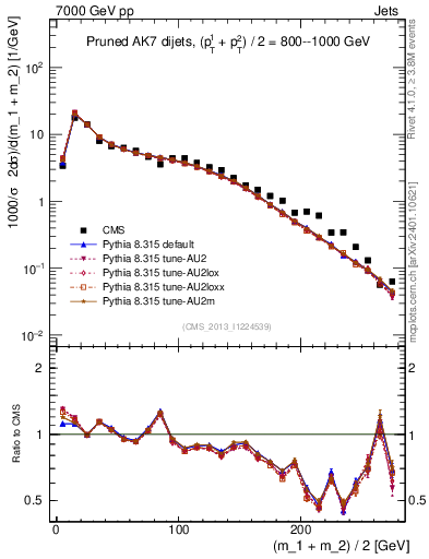 Plot of jj.m.prun in 7000 GeV pp collisions