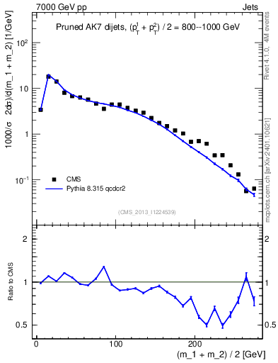 Plot of jj.m.prun in 7000 GeV pp collisions