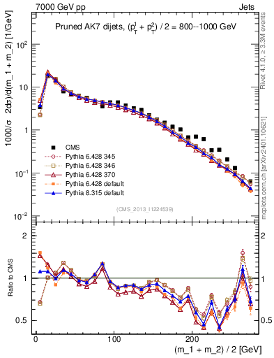 Plot of jj.m.prun in 7000 GeV pp collisions