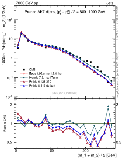 Plot of jj.m.prun in 7000 GeV pp collisions