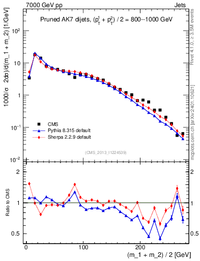 Plot of jj.m.prun in 7000 GeV pp collisions