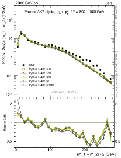 Plot of jj.m.prun in 7000 GeV pp collisions