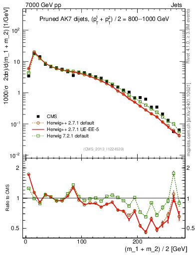 Plot of jj.m.prun in 7000 GeV pp collisions