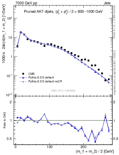 Plot of jj.m.prun in 7000 GeV pp collisions