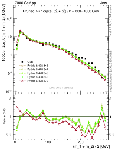 Plot of jj.m.prun in 7000 GeV pp collisions
