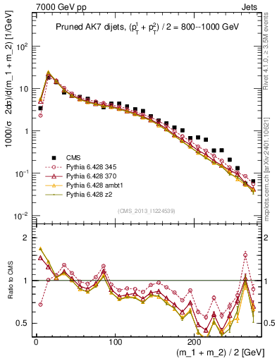 Plot of jj.m.prun in 7000 GeV pp collisions