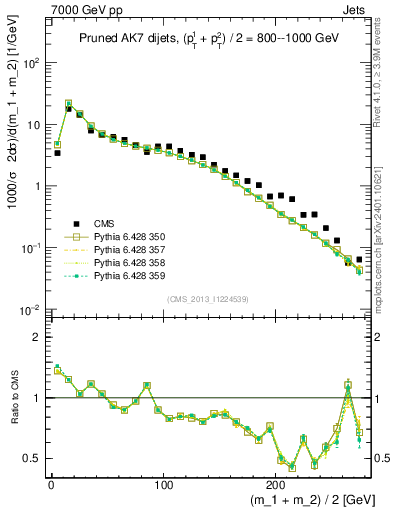 Plot of jj.m.prun in 7000 GeV pp collisions