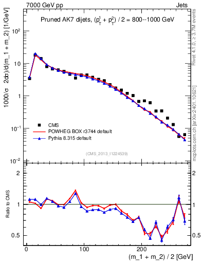 Plot of jj.m.prun in 7000 GeV pp collisions