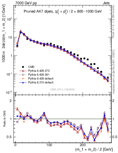 Plot of jj.m.prun in 7000 GeV pp collisions