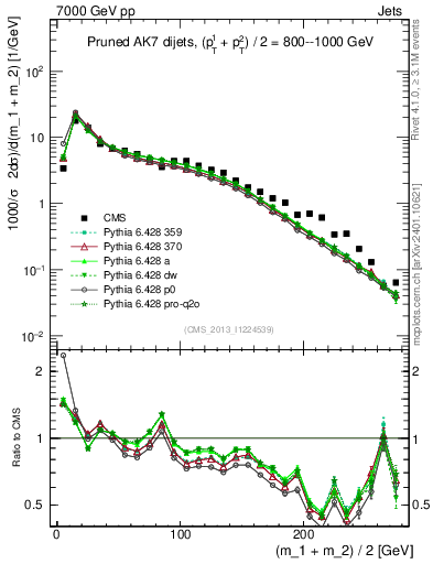 Plot of jj.m.prun in 7000 GeV pp collisions
