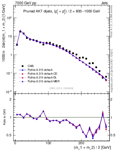 Plot of jj.m.prun in 7000 GeV pp collisions