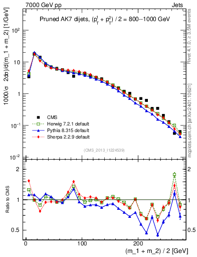 Plot of jj.m.prun in 7000 GeV pp collisions