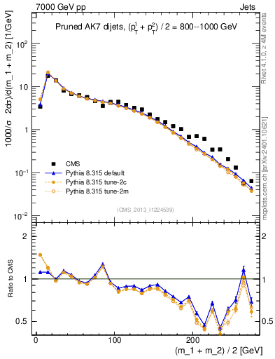 Plot of jj.m.prun in 7000 GeV pp collisions