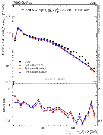 Plot of jj.m.prun in 7000 GeV pp collisions