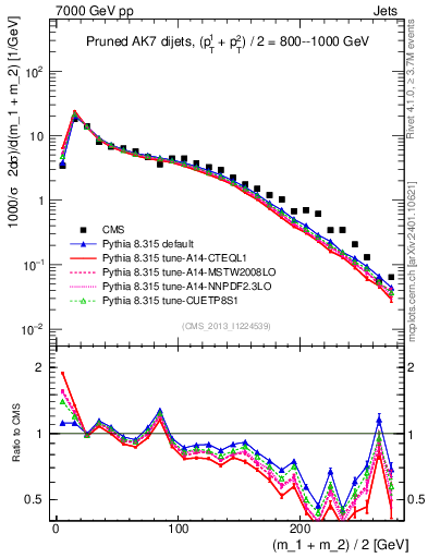 Plot of jj.m.prun in 7000 GeV pp collisions